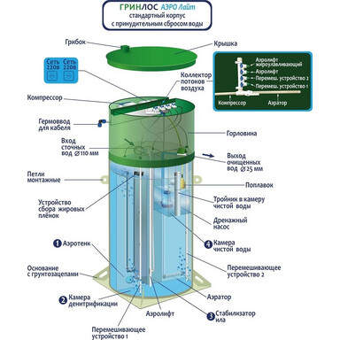 Септик БИОПУРИТ 3-3000