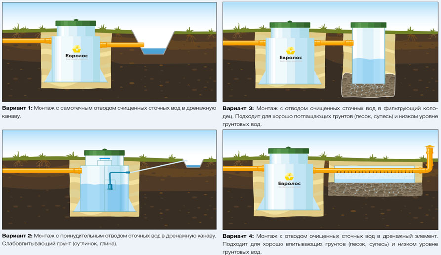 Септик Евролос ПРО 8