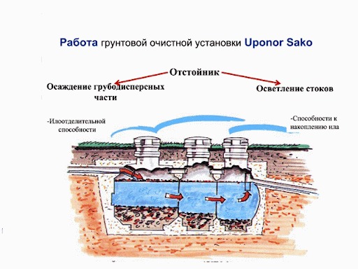 Септик Uponor SAKO 4